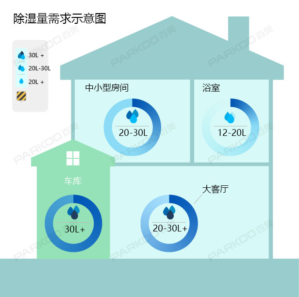 怎么選購適合自己的除濕機？除濕量的大小