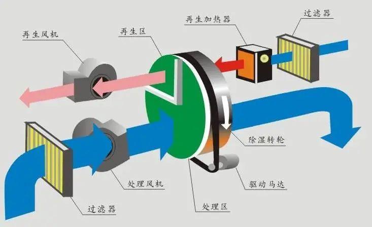 哪里需要除濕機(jī)？除濕機(jī)的用途是什么？