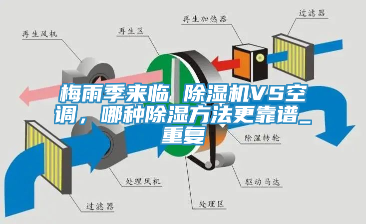 梅雨季來臨 除濕機(jī)VS空調(diào)，哪種除濕方法更靠譜_重復(fù)