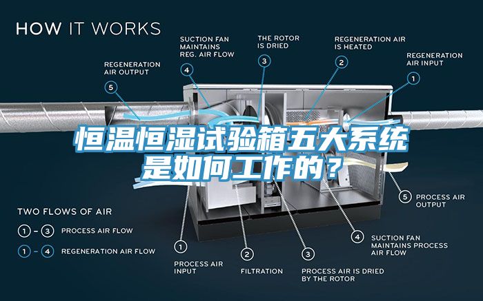 恒溫恒濕試驗(yàn)箱五大系統(tǒng)是如何工作的？
