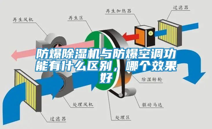 防爆除濕機與防爆空調(diào)功能有什么區(qū)別，哪個效果好