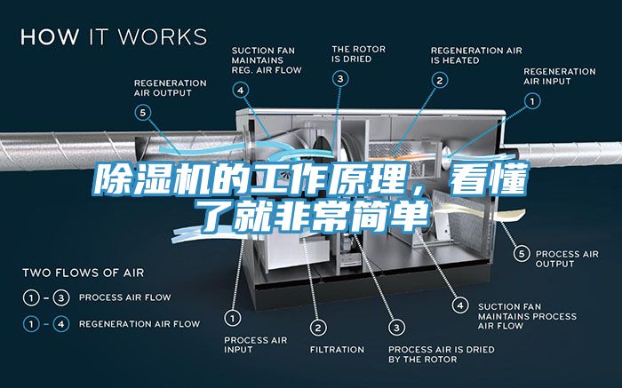 除濕機(jī)的工作原理，看懂了就非常簡(jiǎn)單