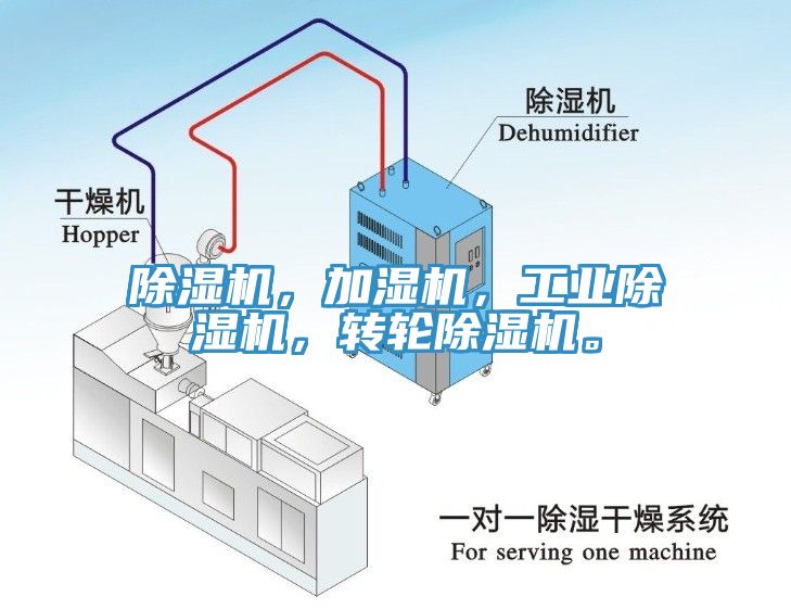 除濕機(jī)，加濕機(jī)，工業(yè)除濕機(jī)，轉(zhuǎn)輪除濕機(jī)。